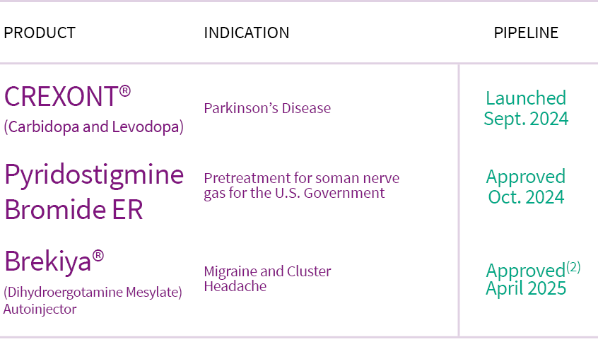Flow Chart of Clinical Activities
